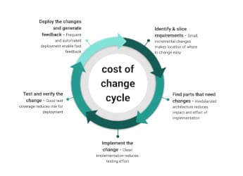 Optimize your code for reduced cost of change