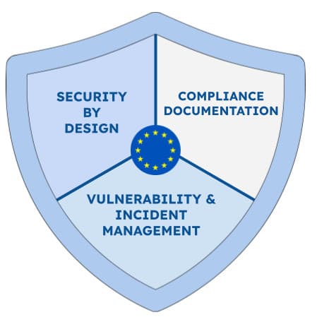 Demystifying the Cyber Resilience Act: A pragmatic starting point