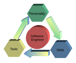Get Professional - A professional skillset for software developers