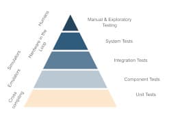 Testing strategies for software that interacts with hardware