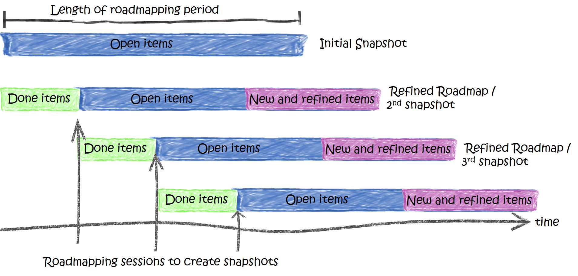 Timetable illustrating the size of roadmap and roadmapping sessions