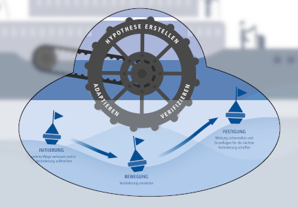 Approach suited to complex problems