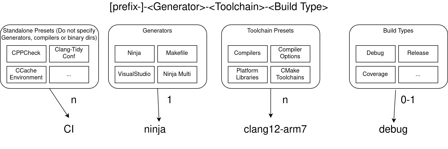 Example scheme how to organize presets for single configuration compilers