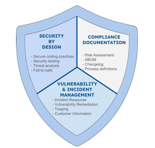 Drei Hauptkomponenten für Compliance mit dem Cyber Resilience Act: Security-by-Design, Vulnerability Management, Compliance-Dokumentation