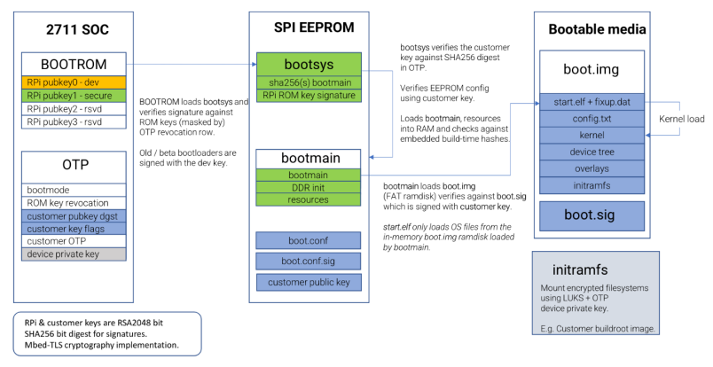 The Raspberry Pi 4 Boot Security Process