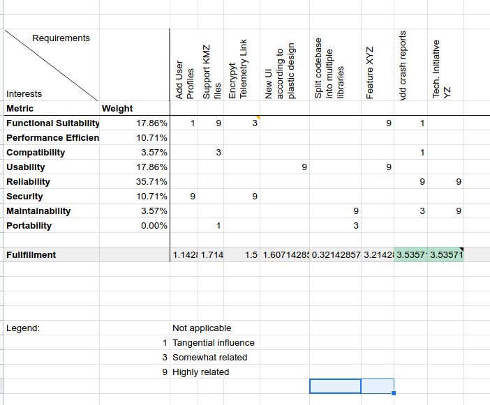  Example for mapping features to the quality characteristics. The weights of each characteristic are taken from the preference matrix above.