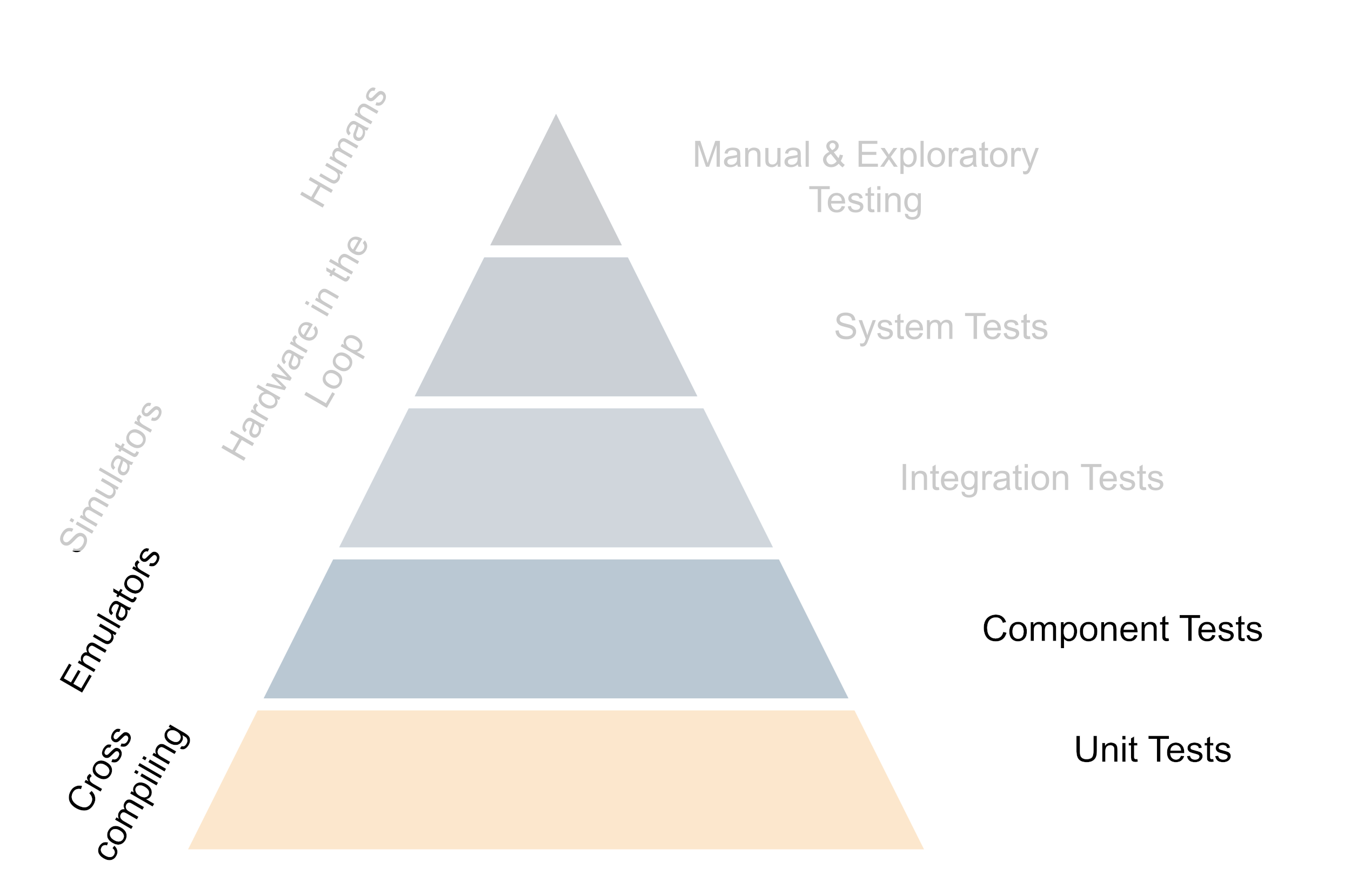 Running tests on emulators shortens the feedback loop as it allows developers to run tests on their machines