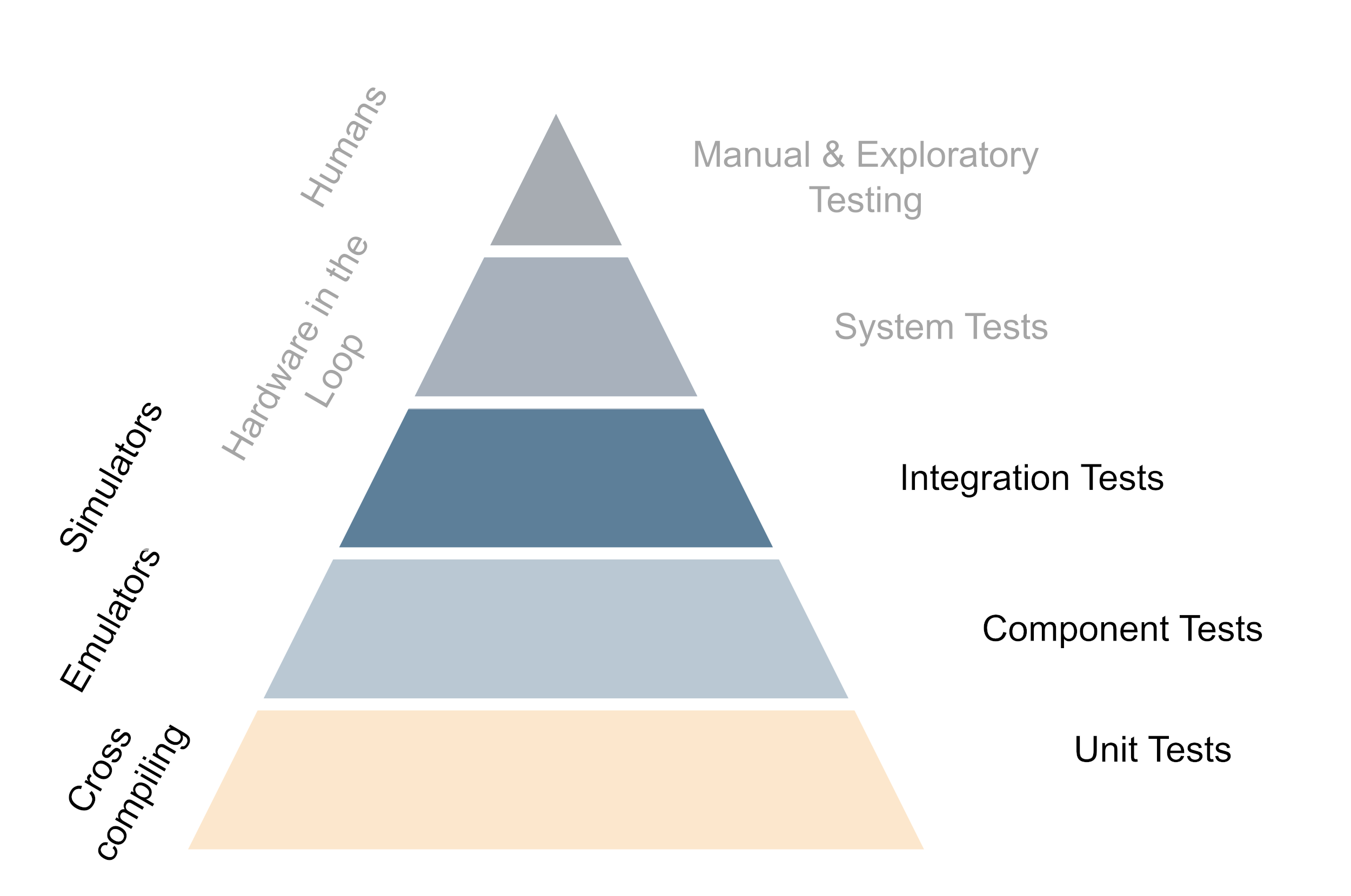Simulators are a good way to test with controlled input and complicated workflows