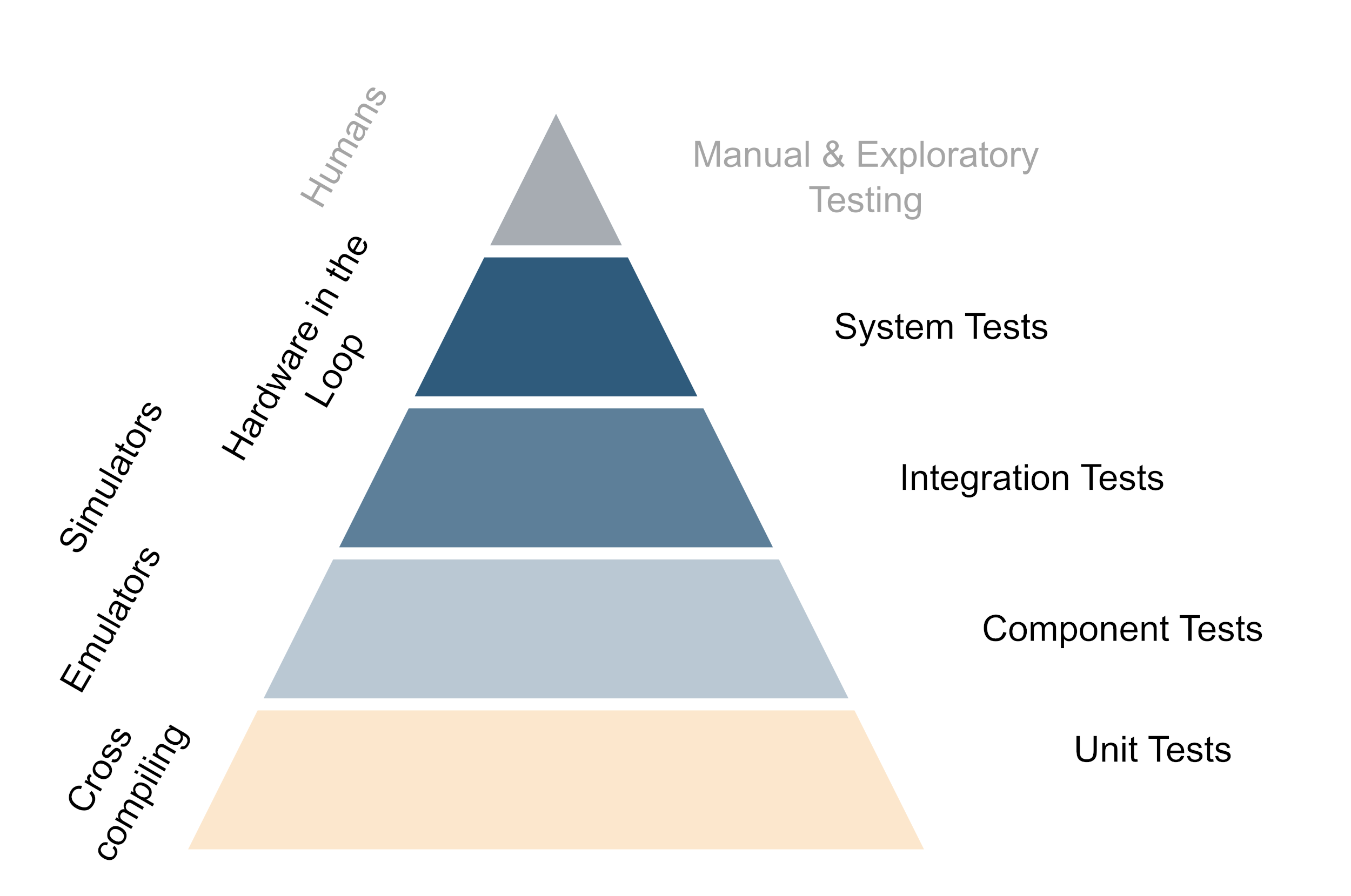 When testing the whole system hardware is mandatory