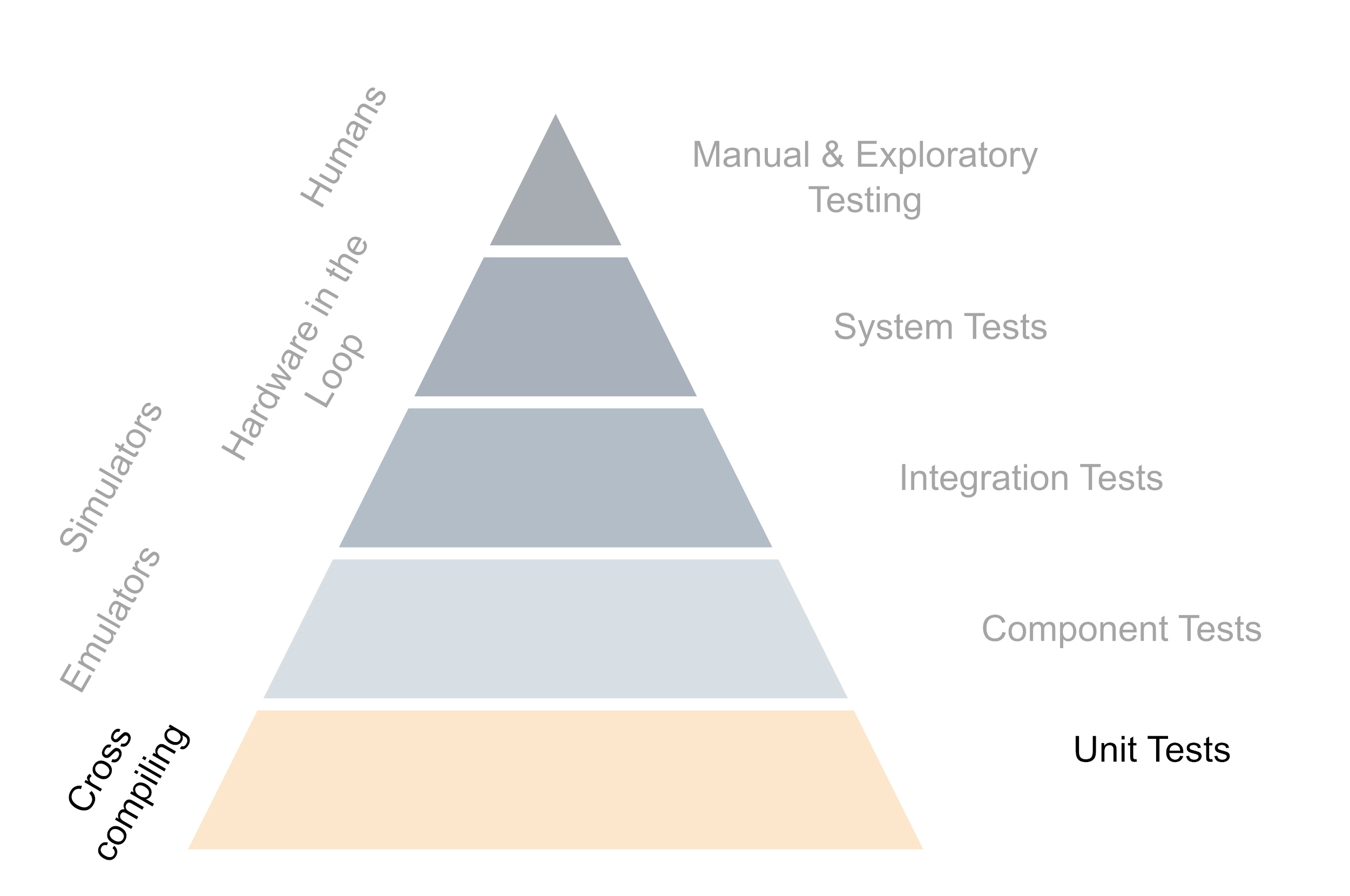 The base for successful testing with hardware is the ability to cross-compile your code